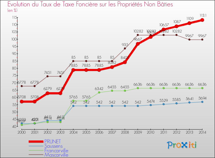 Evolution du taux de la taxe foncière sur les immeubles et terrains non batis pour PRUNET et les communes proches de 2000 à 2014 Comparaison des taux de la taxe foncière sur les immeubles et terrains non batis pour PRUNET et les communes voisines de 2000 à 2014