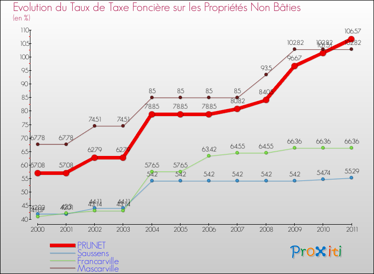 Evolution du taux de la taxe foncière sur les immeubles et terrains non batis pour PRUNET et les communes proches Comparaison des taux de la taxe foncière sur les immeubles et terrains non batis pour PRUNET et les communes voisines