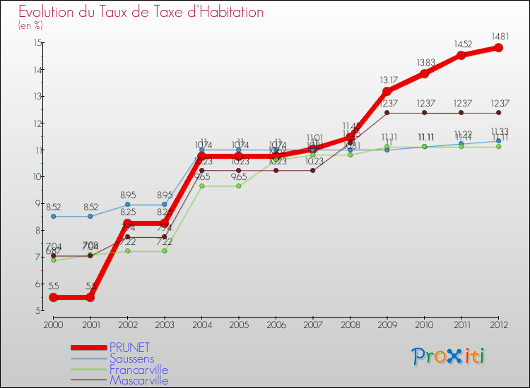 Evolution du taux de la taxe d'habitation pour PRUNET et les communes proches Comparaison des taux de la taxe d'habitation pour PRUNET et les communes voisines