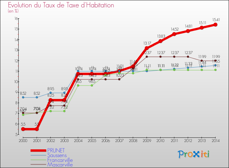 Evolution du taux de la taxe d'habitation pour PRUNET et les communes proches de 2000 à 2014 Comparaison des taux de la taxe d'habitation pour PRUNET et les communes voisines de 2000 à 2014