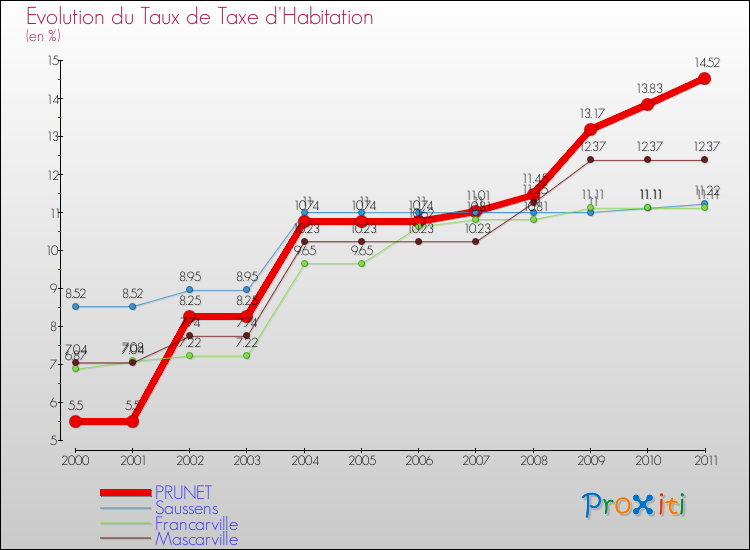 Evolution du taux de la taxe d'habitation pour PRUNET et les communes proches Comparaison des taux de la taxe d'habitation pour PRUNET et les communes voisines