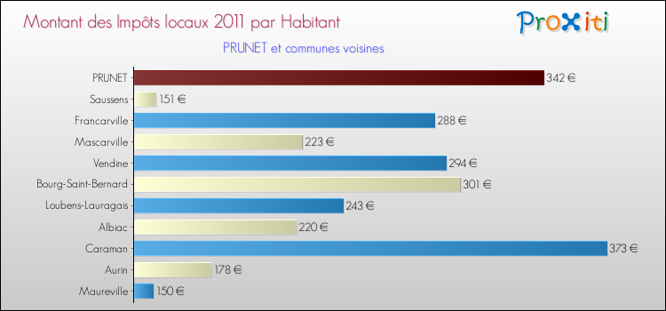 Montant des impôts locaux par Habitant pour PRUNET et les communes proches Comparaison des impôts locaux par habitant pour PRUNET et les communes voisines