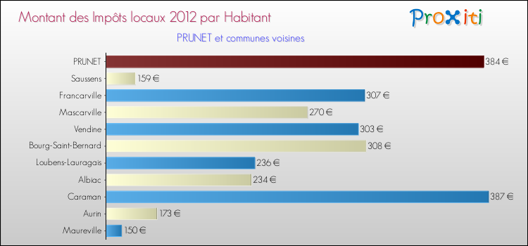 Montant des impôts locaux par Habitant pour PRUNET et les communes proches Comparaison des impôts locaux par habitant pour PRUNET et les communes voisines