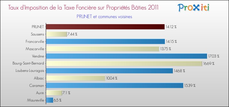 Taux d'imposition de la taxe foncière sur le bati 2011 pour PRUNET et les communes proches Comparaison des taux d'imposition de la taxe foncière sur le bati 2011 pour PRUNET et les communes voisines