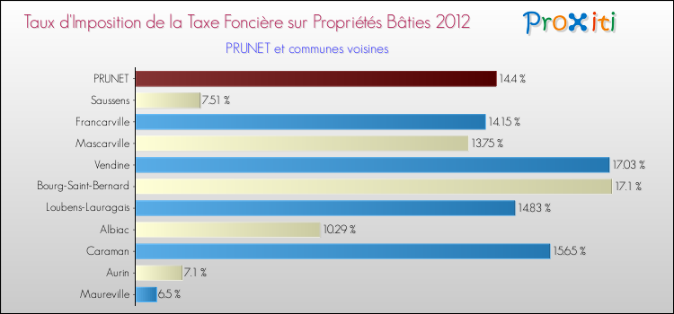Taux d'imposition de la taxe foncière sur le bati 2012 pour PRUNET et les communes proches Comparaison des taux d'imposition de la taxe foncière sur le bati 2012 pour PRUNET et les communes voisines