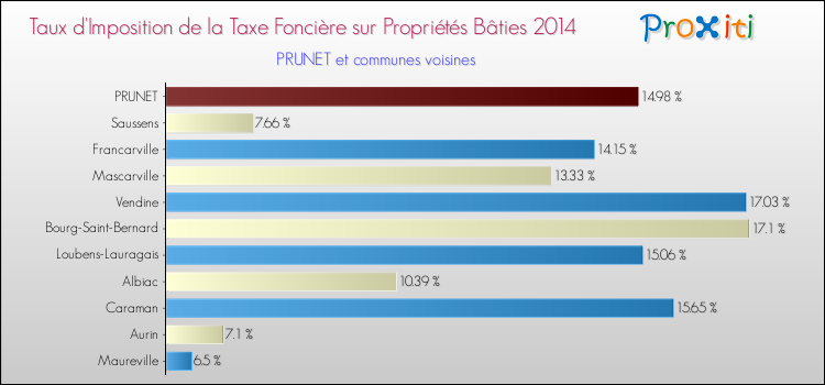 Taux d'imposition de la taxe foncière sur le bati 2014 pour PRUNET et les communes proches Comparaison des taux d'imposition de la taxe foncière sur le bati 2014 pour PRUNET et les communes voisines