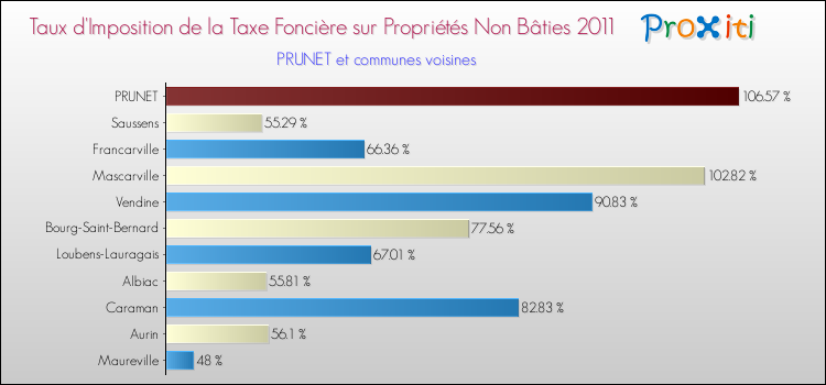 Taux d'imposition de la taxe foncière sur les immeubles et terrains non batis 2011 pour PRUNET et les communes proches Comparaison des taux d'imposition de la taxe foncière sur les immeubles et terrains non batis 2011 pour PRUNET et les communes voisines