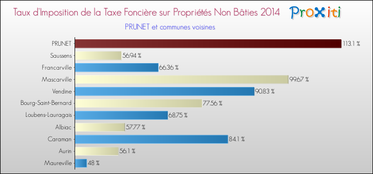 Taux d'imposition de la taxe foncière sur les immeubles et terrains non batis 2014 pour PRUNET et les communes proches Comparaison des taux d'imposition de la taxe foncière sur les immeubles et terrains non batis 2014 pour PRUNET et les communes voisines