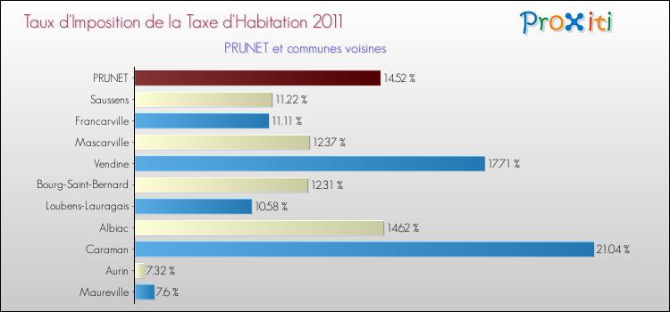 Taux d'imposition de la taxe d'habitation 2011 pour PRUNET et les communes proches Comparaison des taux d'imposition de la taxe d'habitation 2011 pour PRUNET et les communes voisines