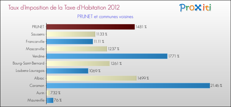 Taux d'imposition de la taxe d'habitation 2012 pour PRUNET et les communes proches Comparaison des taux d'imposition de la taxe d'habitation 2012 pour PRUNET et les communes voisines