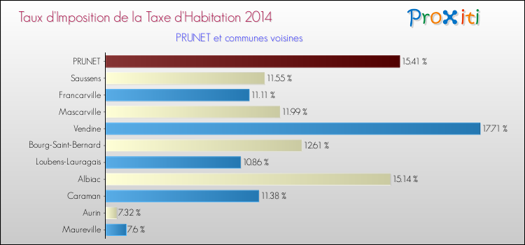 Taux d'imposition de la taxe d'habitation 2014 pour PRUNET et les communes proches Comparaison des taux d'imposition de la taxe d'habitation 2014 pour PRUNET et les communes voisines