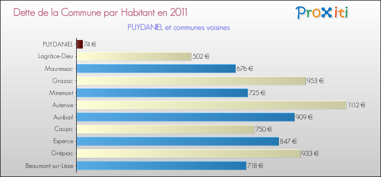 Dette par habitant de la commune en 2011 pour PUYDANIEL et les communes proches Comparaison de la dette par habitant de la commune en 2011 pour PUYDANIEL et les communes voisines