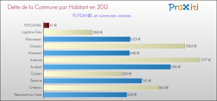 Dette par habitant de la commune en 2012 pour PUYDANIEL et les communes proches Comparaison de la dette par habitant de la commune en 2012 pour PUYDANIEL et les communes voisines