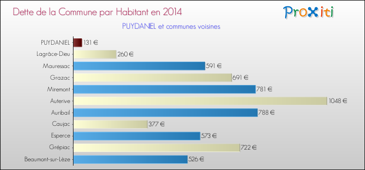 Dette par habitant de la commune en 2014 pour PUYDANIEL et les communes proches Comparaison de la dette par habitant de la commune en 2014 pour PUYDANIEL et les communes voisines
