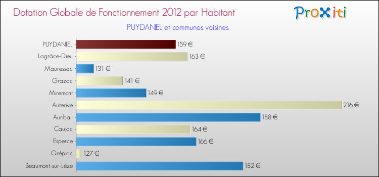 Montant des dotations globales de fonctionnement DGF par Habitant pour PUYDANIEL et les communes proches Comparaison des des dotations globales de fonctionnement DGF par habitant pour PUYDANIEL et les communes voisines