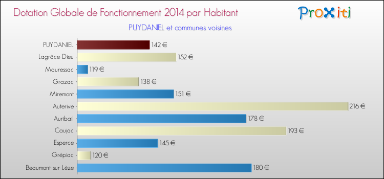 Montant des dotations globales de fonctionnement DGF par Habitant pour PUYDANIEL et les communes proches en 2014. Comparaison des des dotations globales de fonctionnement DGF par habitant pour PUYDANIEL et les communes voisines en 2014.