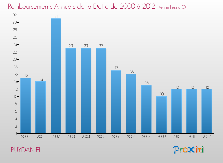 Evolution de l'annuité de la dette pour la commune de PUYDANIEL de 2000 à 2012 Annuités de la dette pour PUYDANIEL de 2000 à 2012