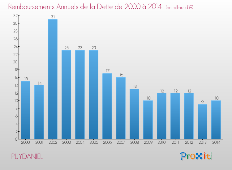 Evolution de l'annuité de la dette pour la commune de PUYDANIEL de 2000 à 2014 Annuités de la dette pour PUYDANIEL de 2000 à 2014
