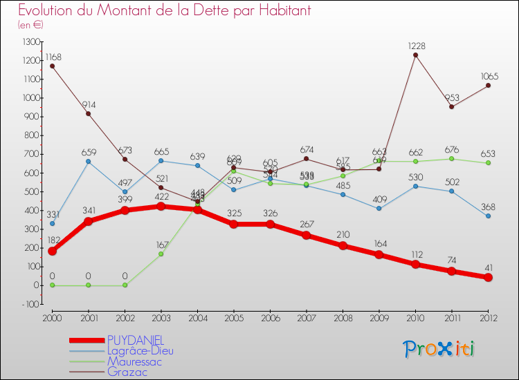Evolution de la dette par habitant pour la commune de PUYDANIEL et les communes proches de 2000 à 2012 Comparaison de la dette par habitant pour PUYDANIEL et les communes voisines de 2000 à 2012