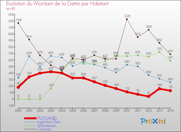 Evolution de la dette par habitant pour la commune de PUYDANIEL et les communes proches de 2000 à 2014 Comparaison de la dette par habitant pour PUYDANIEL et les communes voisines de 2000 à 2014