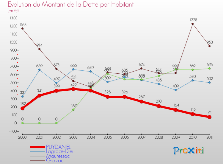 Evolution de la dette par habitant pour la commune de PUYDANIEL et les communes proches Comparaison de la dette par habitant pour PUYDANIEL et les communes voisines