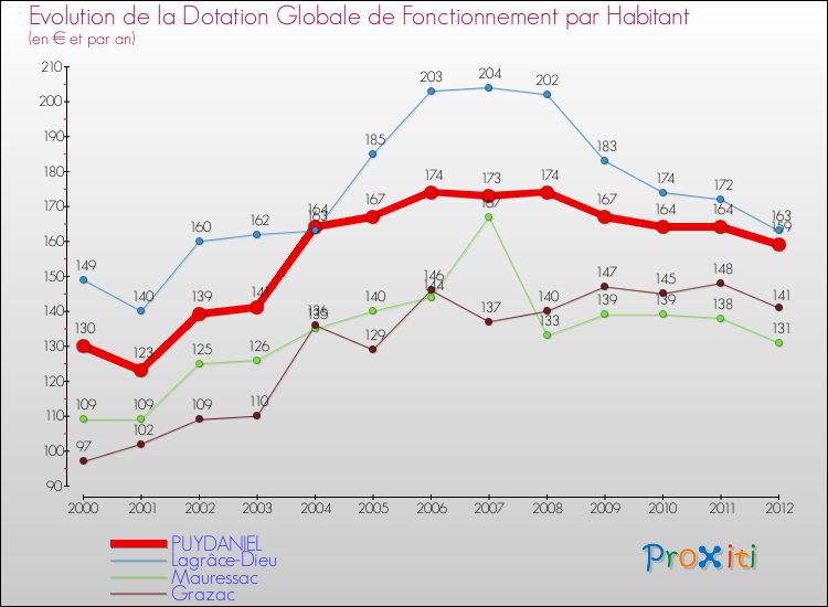 Evolution et montant de la dotation globale de fonctionnement par Habitant pour PUYDANIEL et les communes proches Comparaison des dotations globales de fonctionnement par habitant pour PUYDANIEL et les communes voisines