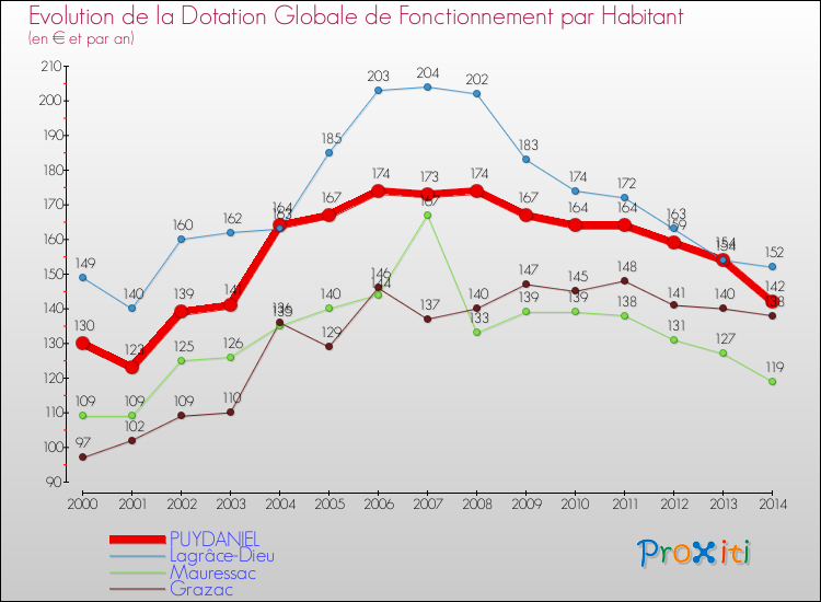 Evolution et montant de la dotation globale de fonctionnement par Habitant pour PUYDANIEL et les communes proches de 2000 à 2014. Comparaison des dotations globales de fonctionnement par habitant pour PUYDANIEL et les communes voisines de 2000 à 2014.