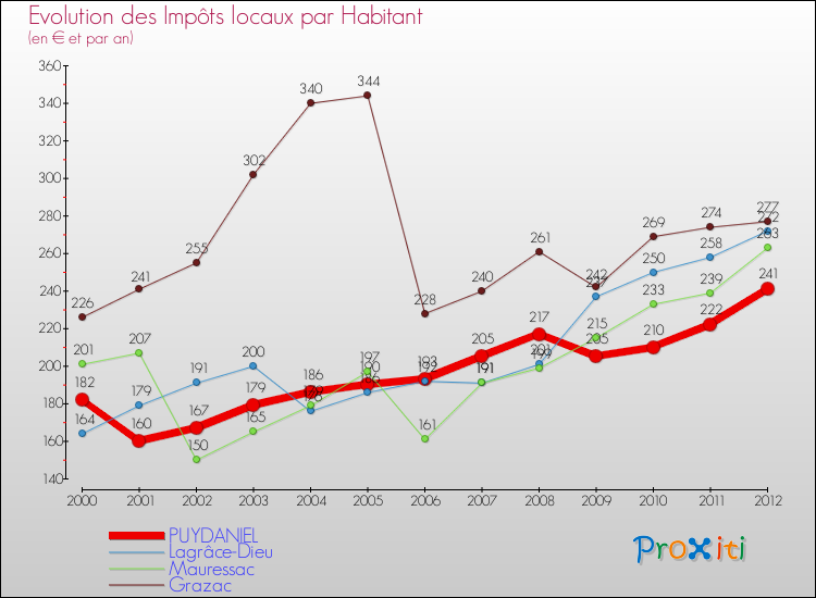 Evolution et montant des impôts locaux par Habitant pour PUYDANIEL et les communes proches Comparaison des impôts locaux par habitant pour PUYDANIEL et les communes voisines