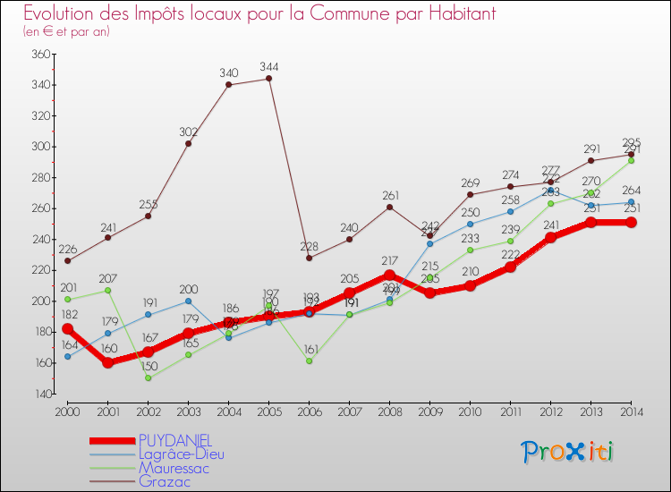 Evolution et montant des impôts locaux par Habitant pour PUYDANIEL et les communes proches de 2000 à 2014 Comparaison des impôts locaux par habitant pour PUYDANIEL et les communes voisines de 2000 à 2014