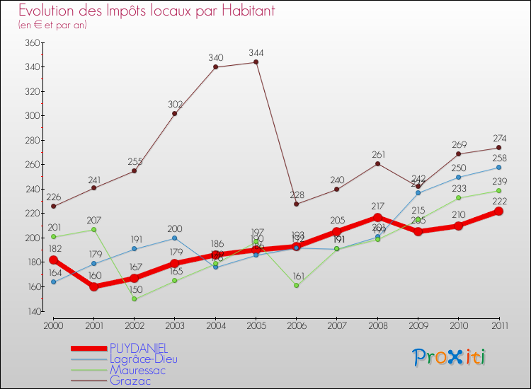 Evolution et montant des impôts locaux par Habitant pour PUYDANIEL et les communes proches Comparaison des impôts locaux par habitant pour PUYDANIEL et les communes voisines