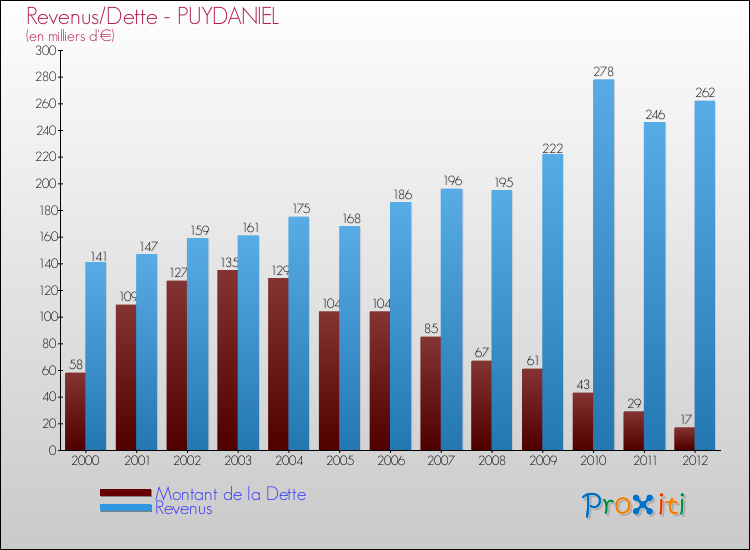 Evolution comparée de la dette et des revenus pour la commune de PUYDANIEL de 2000 à 2012 Comparaison de la dette et des revenus pour PUYDANIEL de 2000 à 2012