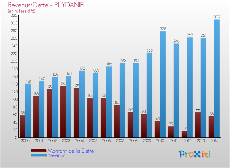 Evolution comparée de la dette et des revenus pour la commune de PUYDANIEL de 2000 à 2014 Comparaison de la dette et des revenus pour PUYDANIEL de 2000 à 2014