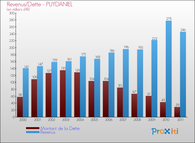 Evolution comparée de la dette et des revenus pour la commune de PUYDANIEL de 2000 à 2011 Comparaison de la dette et des revenus pour PUYDANIEL de 2000 à 2011
