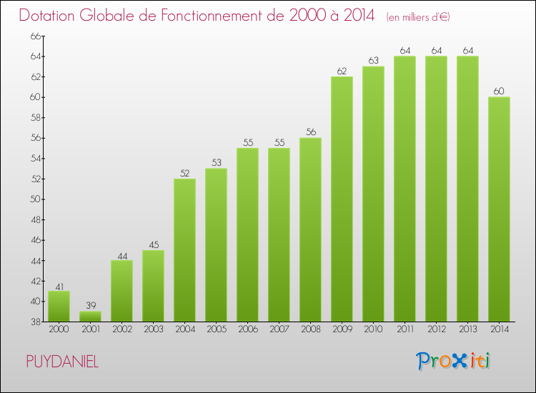 Evolution du montant de la Dotation Globale de Fonctionnement pour la commune de PUYDANIEL de 2000 à 2014 Evolution du montant de la Dotation Globale de Fonctionnement pour PUYDANIEL de 2000 à 2014