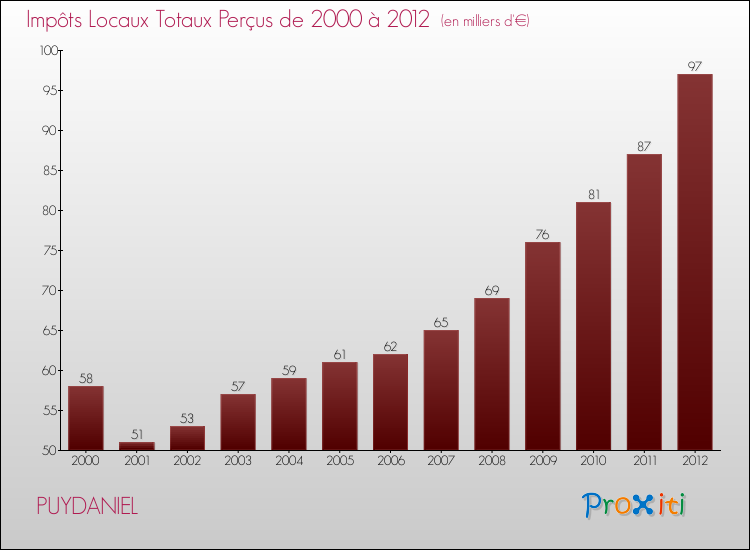 Evolution des Impôts Locaux pour la commune de PUYDANIEL de 2000 à 2012 Evolution des Impôts Locaux pour PUYDANIEL de 2000 à 2012