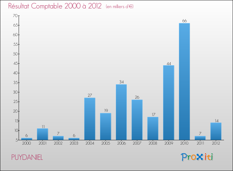 Evolution du résultat comptable pour la commune de PUYDANIEL de 2000 à 2012 Evolution du résultat comptable pour PUYDANIEL de 2000 à 2012