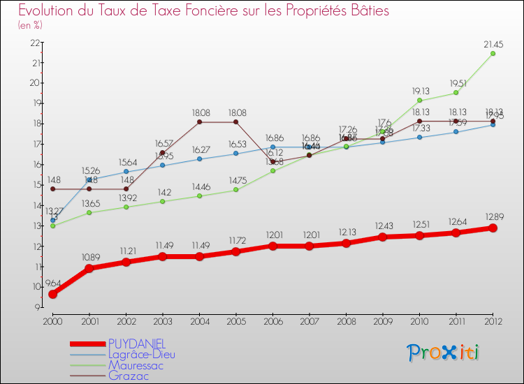 Evolution du taux de la taxe foncière sur le bati pour PUYDANIEL et les communes proches de 2000 à 2012 Comparaison des taux de taxe foncière sur le bati pour PUYDANIEL et les communes voisines de 2000 à 2012