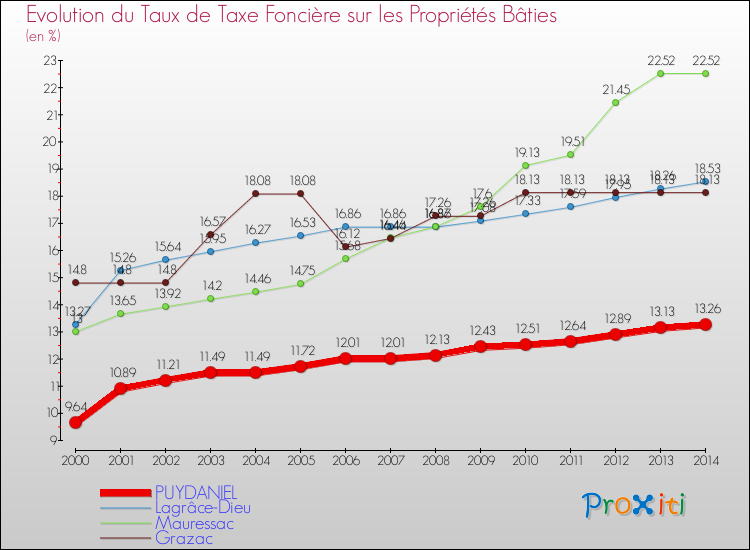 Evolution du taux de la taxe foncière sur le bati pour PUYDANIEL et les communes proches de 2000 à 2014 Comparaison des taux de taxe foncière sur le bati pour PUYDANIEL et les communes voisines de 2000 à 2014