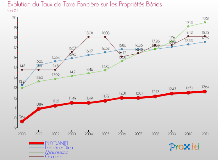 Evolution du taux de la taxe foncière sur le bati pour PUYDANIEL et les communes proches Comparaison des taux de taxe foncière sur le bati pour PUYDANIEL et les communes voisines