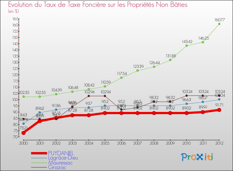 Evolution du taux de la taxe foncière sur les immeubles et terrains non batis pour PUYDANIEL et les communes proches de 2000 à 2012 Comparaison des taux de la taxe foncière sur les immeubles et terrains non batis pour PUYDANIEL et les communes voisines de 2000 à 2012