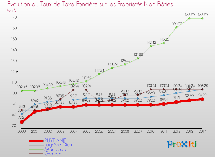 Evolution du taux de la taxe foncière sur les immeubles et terrains non batis pour PUYDANIEL et les communes proches de 2000 à 2014 Comparaison des taux de la taxe foncière sur les immeubles et terrains non batis pour PUYDANIEL et les communes voisines de 2000 à 2014