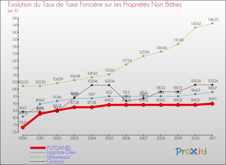 Evolution du taux de la taxe foncière sur les immeubles et terrains non batis pour PUYDANIEL et les communes proches Comparaison des taux de la taxe foncière sur les immeubles et terrains non batis pour PUYDANIEL et les communes voisines