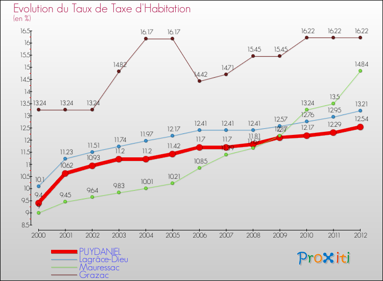 Evolution du taux de la taxe d'habitation pour PUYDANIEL et les communes proches Comparaison des taux de la taxe d'habitation pour PUYDANIEL et les communes voisines