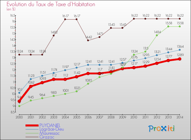 Evolution du taux de la taxe d'habitation pour PUYDANIEL et les communes proches de 2000 à 2014 Comparaison des taux de la taxe d'habitation pour PUYDANIEL et les communes voisines de 2000 à 2014