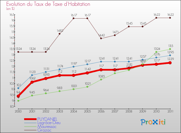 Evolution du taux de la taxe d'habitation pour PUYDANIEL et les communes proches Comparaison des taux de la taxe d'habitation pour PUYDANIEL et les communes voisines