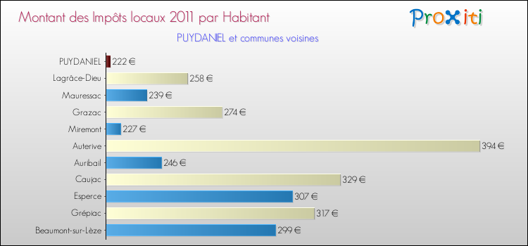 Montant des impôts locaux par Habitant pour PUYDANIEL et les communes proches Comparaison des impôts locaux par habitant pour PUYDANIEL et les communes voisines