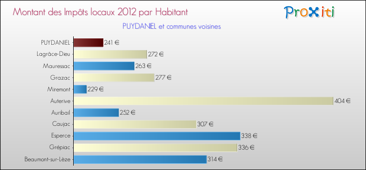 Montant des impôts locaux par Habitant pour PUYDANIEL et les communes proches Comparaison des impôts locaux par habitant pour PUYDANIEL et les communes voisines