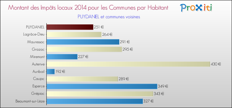 Montant des impôts locaux par Habitant pour PUYDANIEL et les communes proches en 2014 Comparaison des impôts locaux par habitant pour PUYDANIEL et les communes voisines en 2014