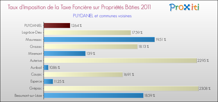 Taux d'imposition de la taxe foncière sur le bati 2011 pour PUYDANIEL et les communes proches Comparaison des taux d'imposition de la taxe foncière sur le bati 2011 pour PUYDANIEL et les communes voisines