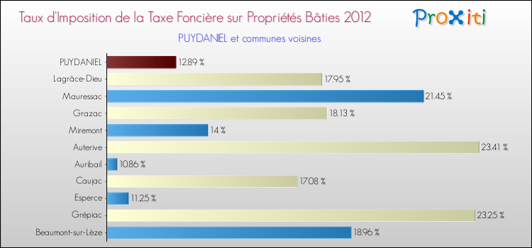 Taux d'imposition de la taxe foncière sur le bati 2012 pour PUYDANIEL et les communes proches Comparaison des taux d'imposition de la taxe foncière sur le bati 2012 pour PUYDANIEL et les communes voisines